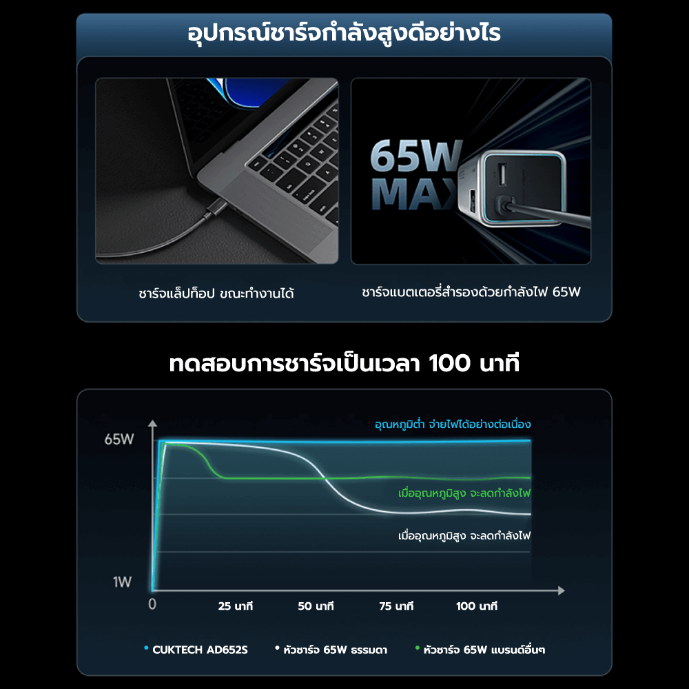 หัวชาร์จเร็ว CUKTECH GAN3 AD652S 65W USB-C 2 พอร์ต สีเทา (รองรับ PD3.0 ,PPS,QCU)_9